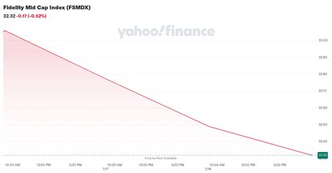 FSMDX – Performance – Fidelity Mid Cap Index .